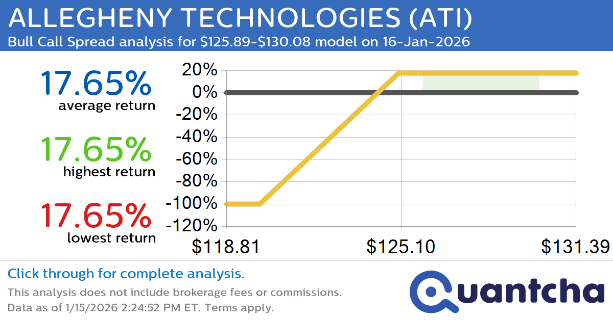 52-Week High Alert: Trading today’s movement in ALLEGHENY TECHNOLOGIES $ATI