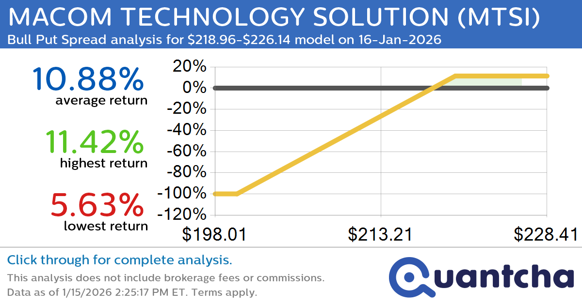 52-Week High Alert: Trading today’s movement in MACOM TECHNOLOGY SOLUTION $MTSI