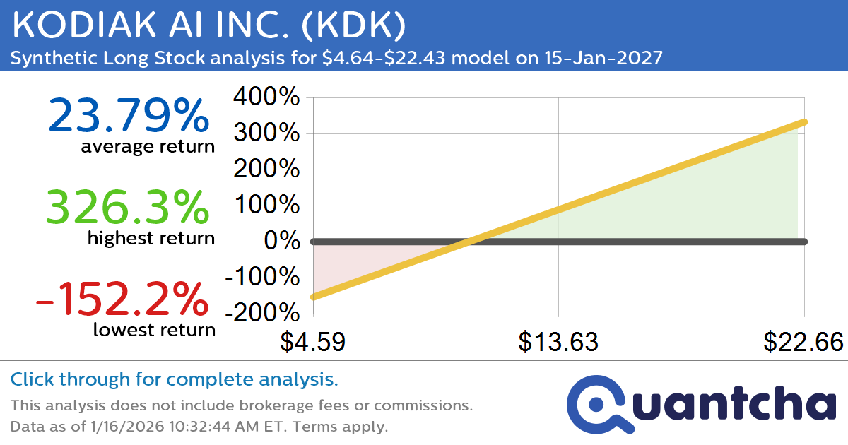 Synthetic Long Discount Alert: KODIAK AI INC. $KDK trading at a 12.09% discount for the 15-Jan-2027 expiration