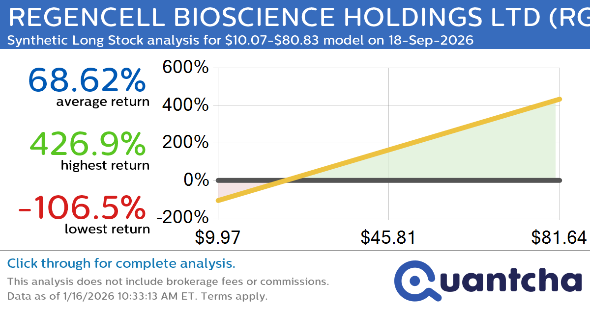 Synthetic Long Discount Alert: REGENCELL BIOSCIENCE HOLDINGS LTD $RGC trading at a 13.06% discount for the 18-Sep-2026 expiration