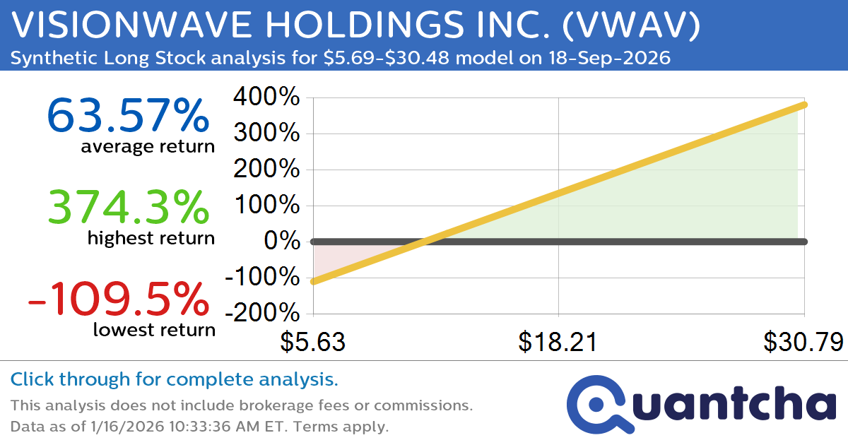 Synthetic Long Discount Alert: VISIONWAVE HOLDINGS INC. $VWAV trading at a 12.03% discount for the 18-Sep-2026 expiration