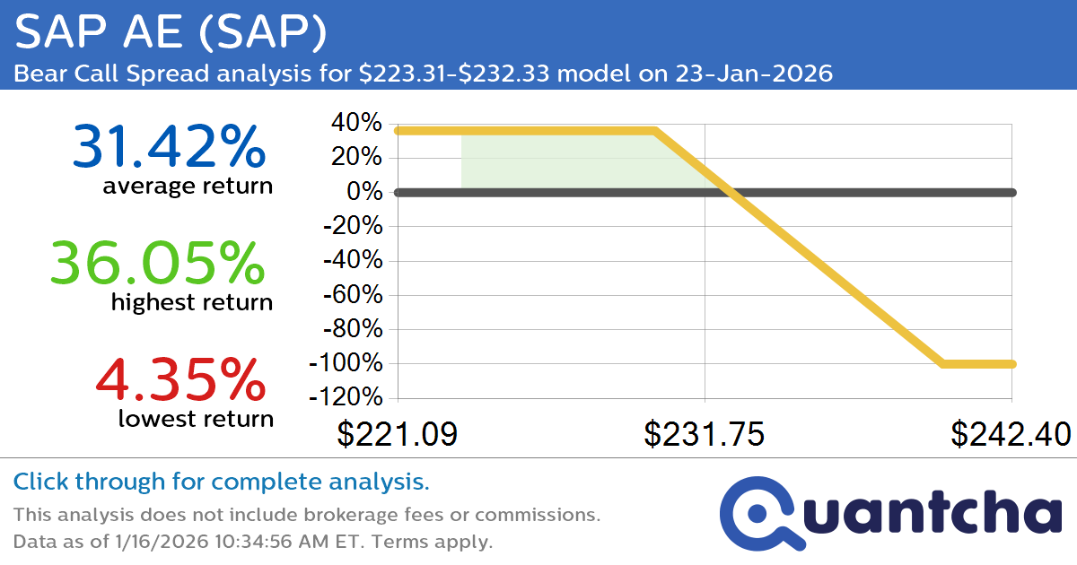 52-Week Low Alert: Trading today’s movement in SAP AE $SAP