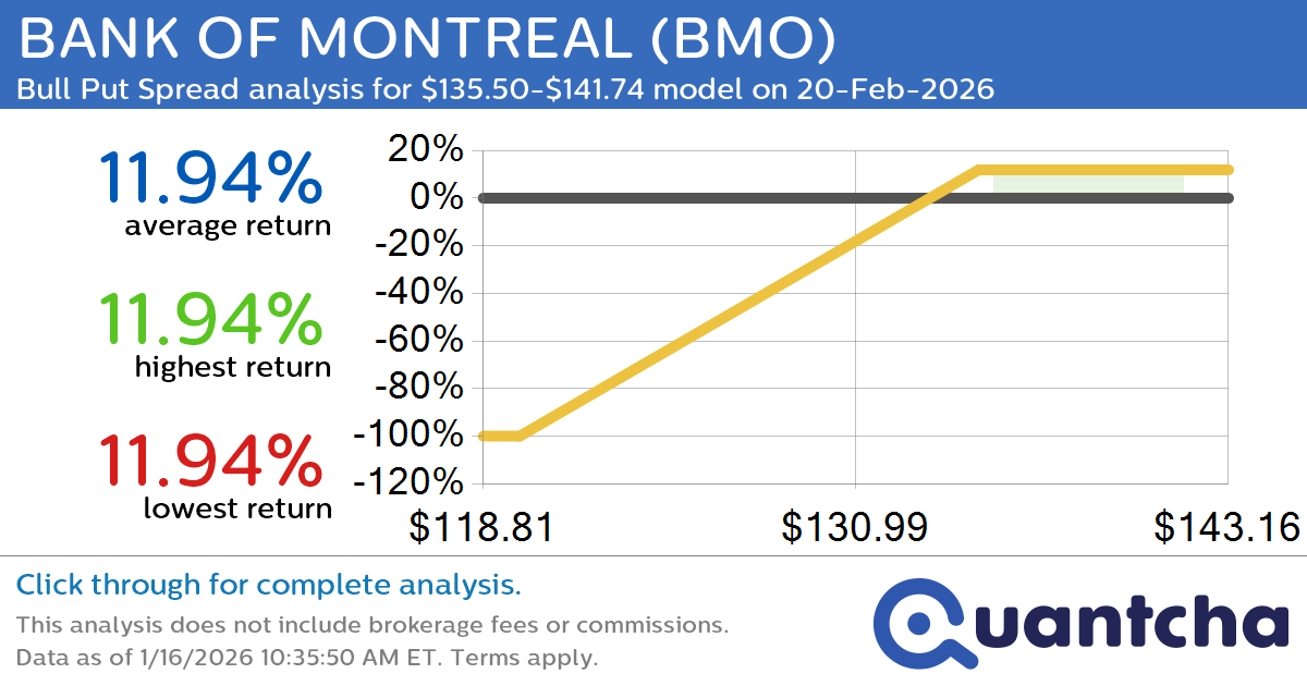 52-Week High Alert: Trading today’s movement in BANK OF MONTREAL $BMO