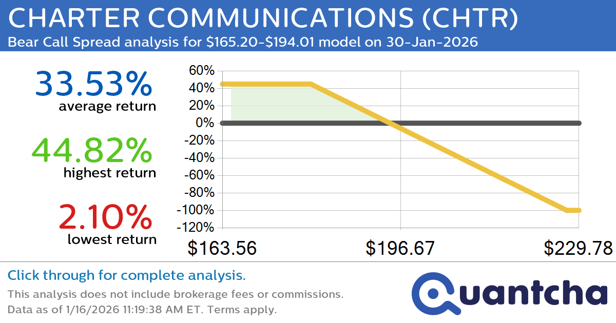 52-Week Low Alert: Trading today’s movement in CHARTER COMMUNICATIONS $CHTR