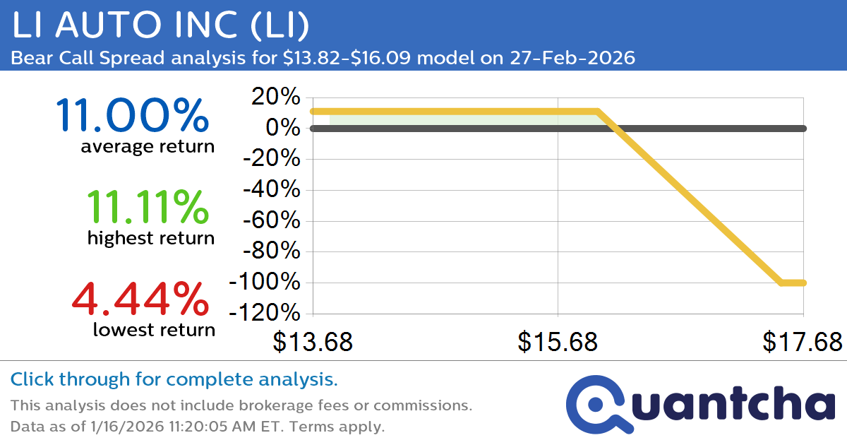 52-Week Low Alert: Trading today’s movement in LI AUTO INC $LI