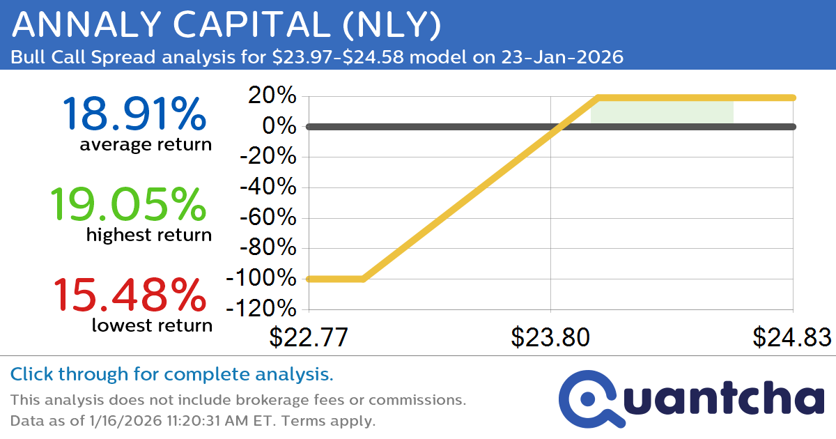 52-Week High Alert: Trading today’s movement in ANNALY CAPITAL $NLY