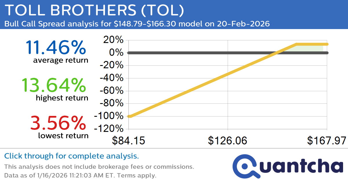 52-Week High Alert: Trading today’s movement in TOLL BROTHERS $TOL