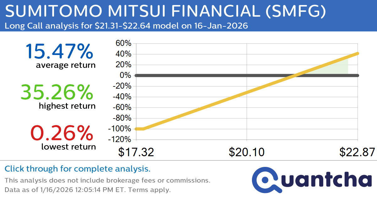 52-Week High Alert: Trading today’s movement in SUMITOMO MITSUI FINANCIAL $SMFG