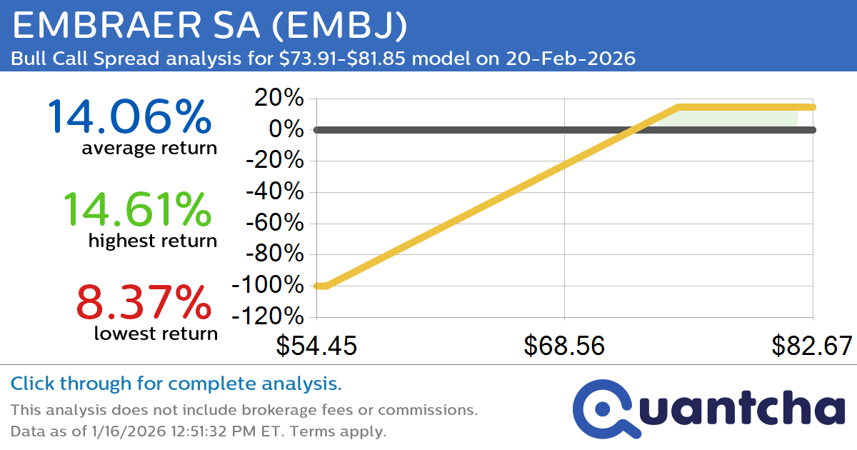 52-Week High Alert: Trading today’s movement in EMBRAER SA $EMBJ