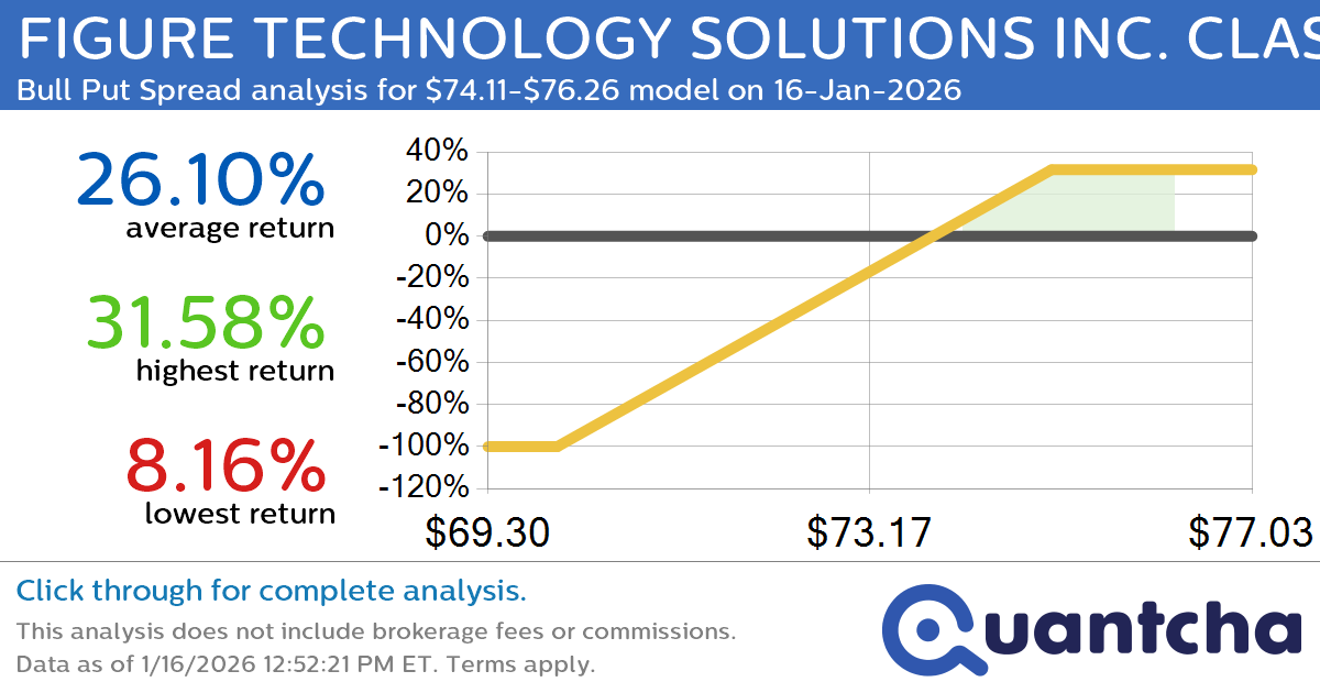 52-Week High Alert: Trading today’s movement in FIGURE TECHNOLOGY SOLUTIONS INC. CLASS A $FIGR