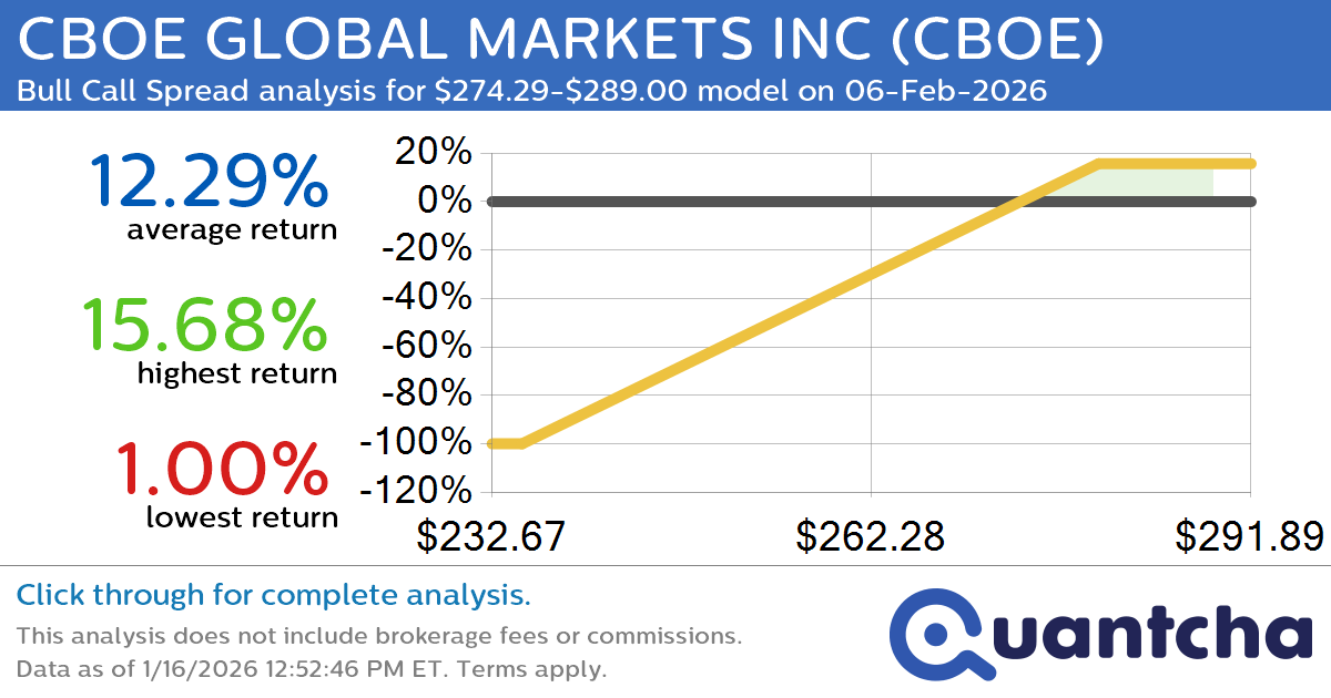 52-Week High Alert: Trading today’s movement in CBOE GLOBAL MARKETS INC $CBOE