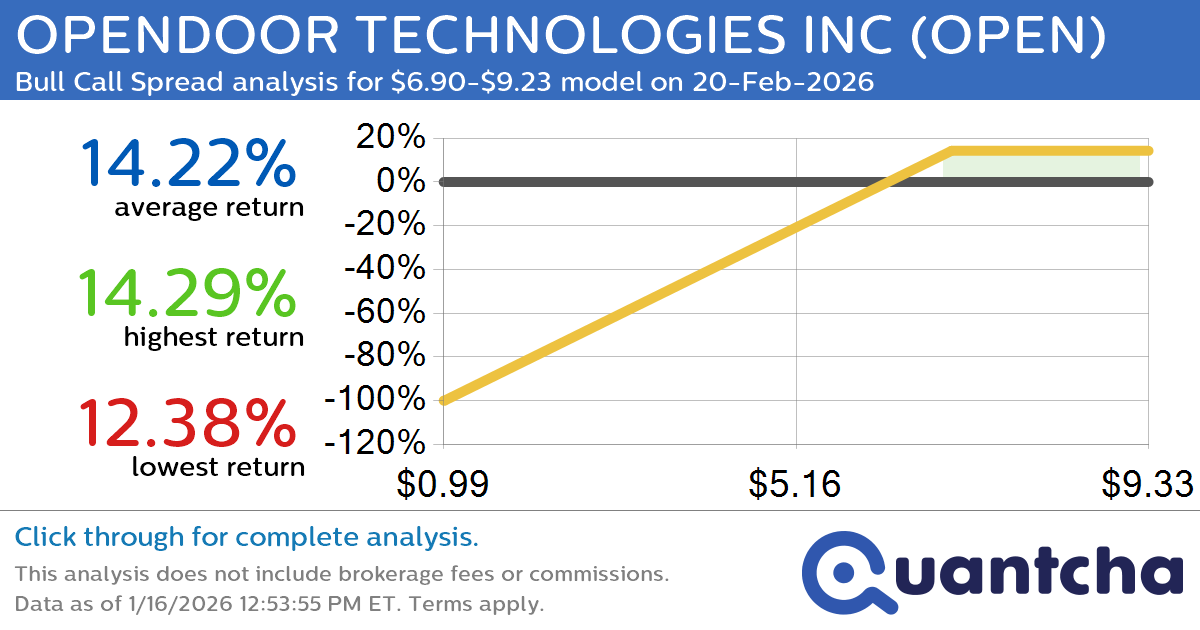 Big Gainer Alert: Trading today’s 9.1% move in OPENDOOR TECHNOLOGIES INC $OPEN