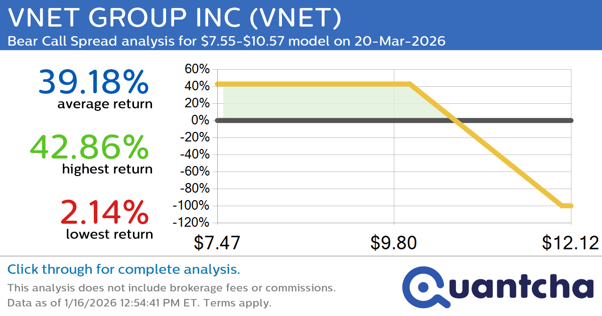 Big Loser Alert: Trading today’s -8.6% move in VNET GROUP INC $VNET