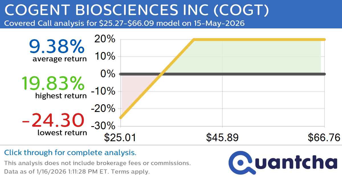 Covered Call Alert: COGENT BIOSCIENCES INC $COGT returning up to 20.92% through 15-May-2026