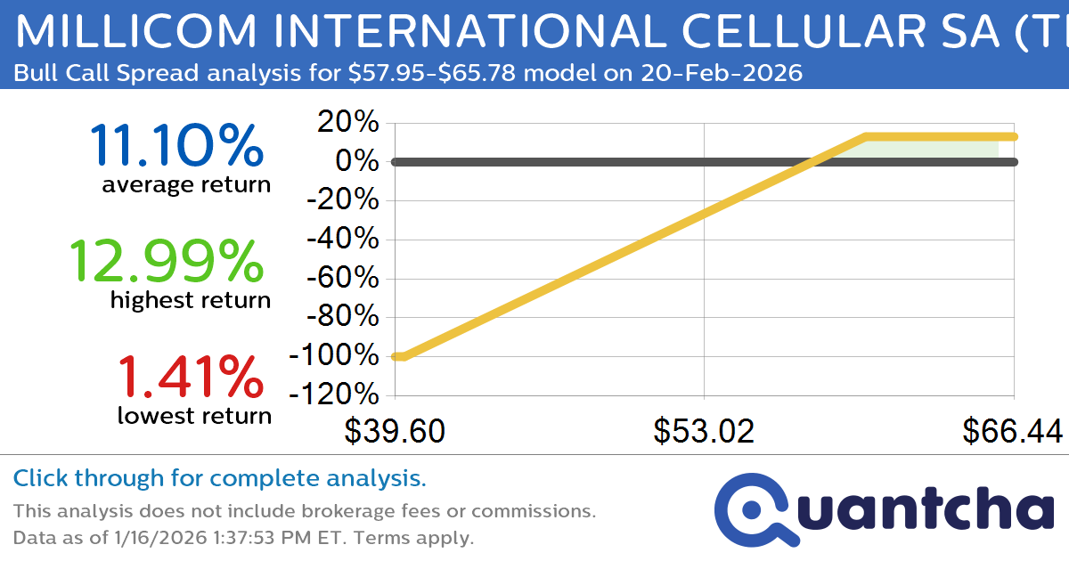 52-Week High Alert: Trading today’s movement in MILLICOM INTERNATIONAL CELLULAR SA $TIGO
