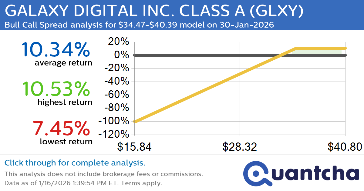 Big Gainer Alert: Trading today’s 7.6% move in GALAXY DIGITAL INC. CLASS A $GLXY