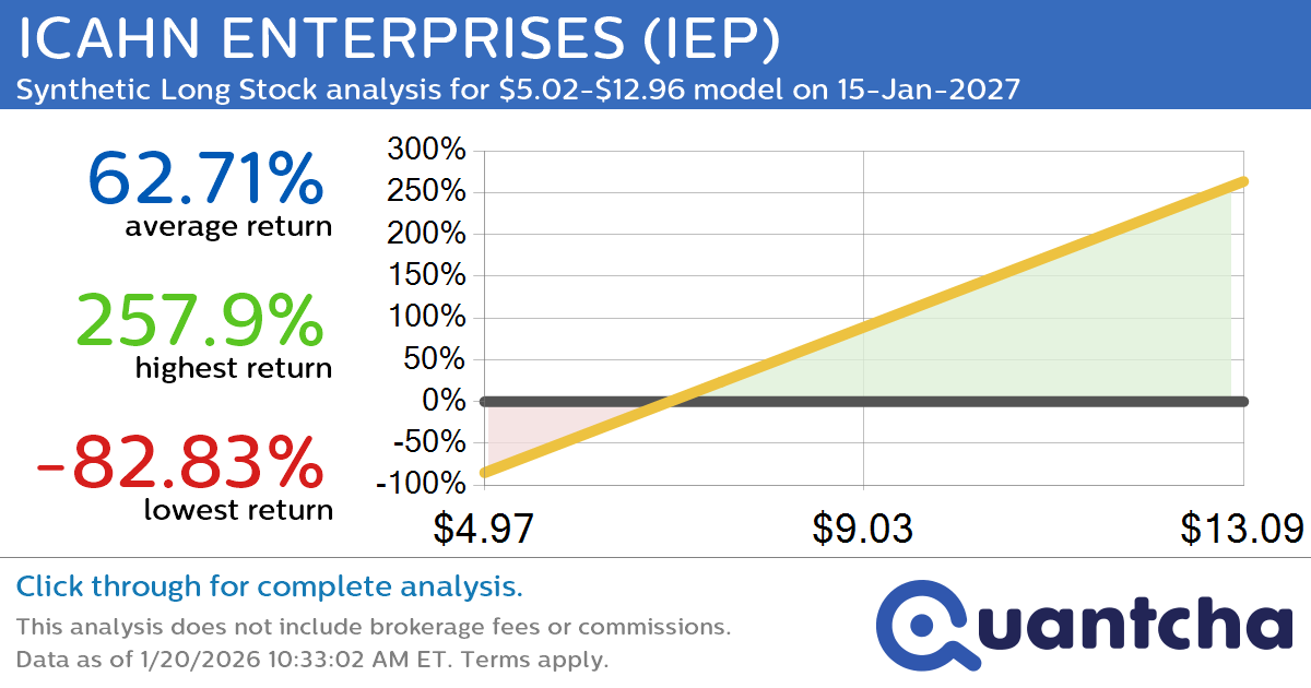 Synthetic Long Discount Alert: ICAHN ENTERPRISES $IEP trading at a 10.61% discount for the 15-Jan-2027 expiration