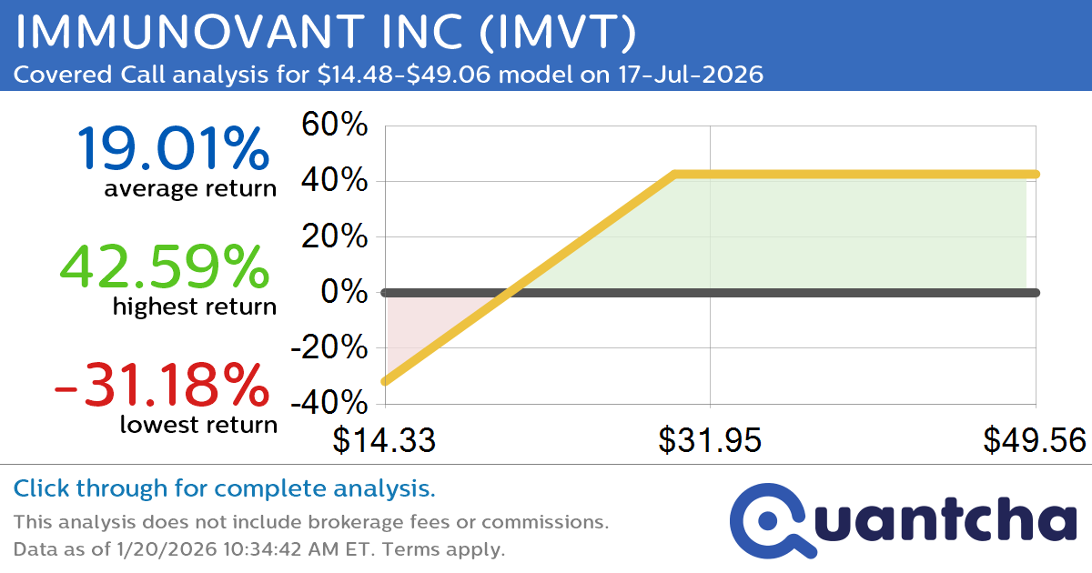 Covered Call Alert: IMMUNOVANT INC $IMVT returning up to 42.59% through 17-Jul-2026