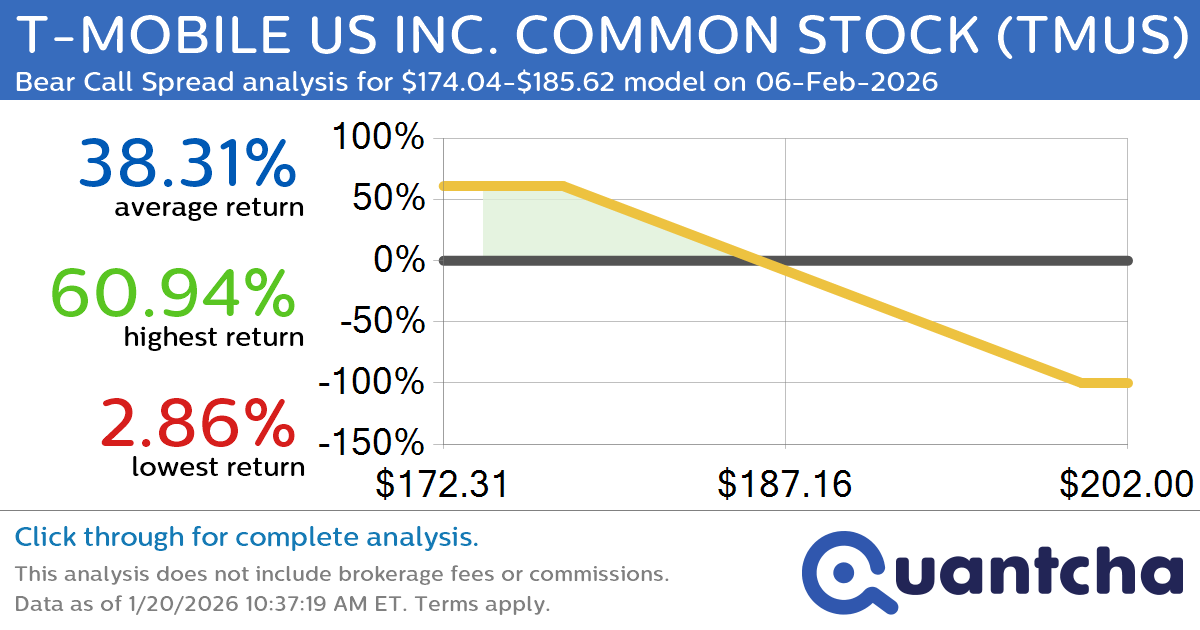 52-Week Low Alert: Trading today’s movement in T-MOBILE US INC. COMMON STOCK $TMUS