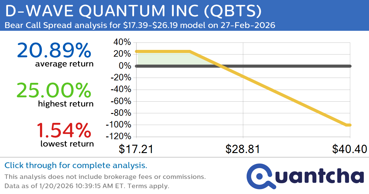 Big Loser Alert: Trading today’s -9.5% move in D-WAVE QUANTUM INC $QBTS