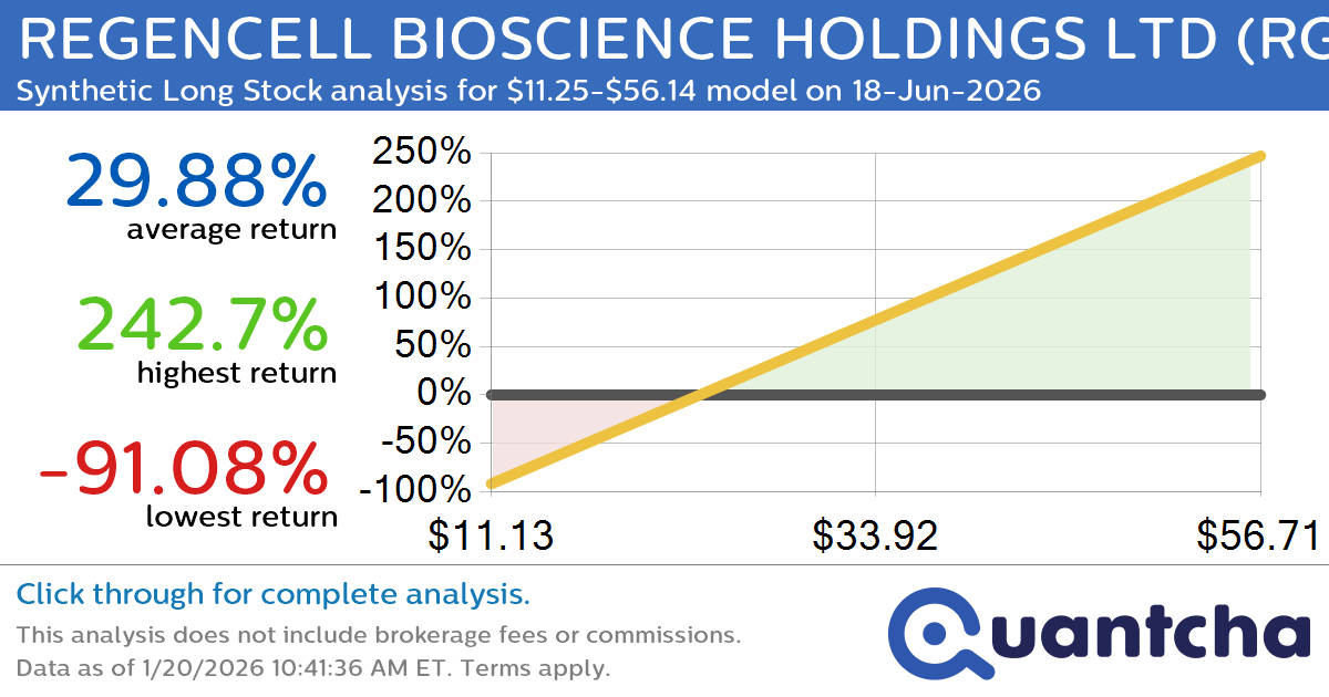 Synthetic Long Discount Alert: REGENCELL BIOSCIENCE HOLDINGS LTD $RGC trading at a 15.15% discount for the 18-Jun-2026 expiration