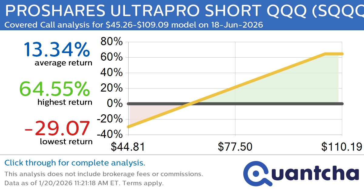 Covered Call Alert: PROSHARES ULTRAPRO SHORT QQQ $SQQQ returning up to 64.81% through 18-Jun-2026