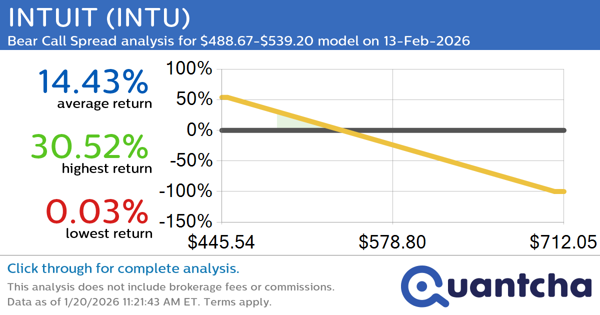52-Week Low Alert: Trading today’s movement in INTUIT $INTU