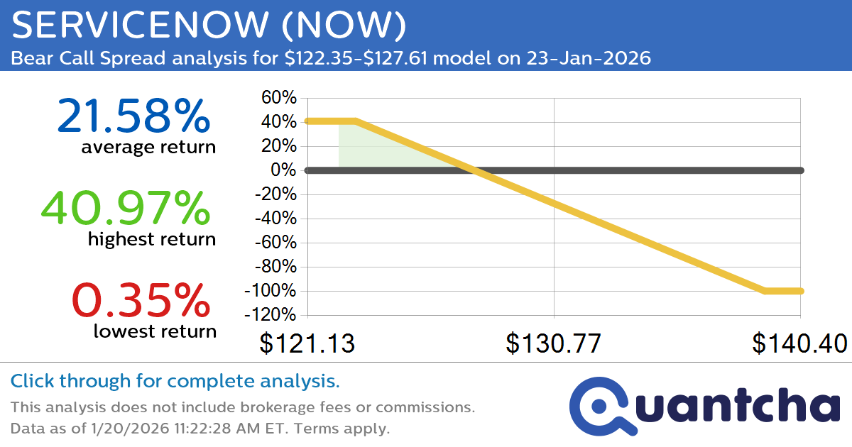 52-Week Low Alert: Trading today’s movement in SERVICENOW $NOW