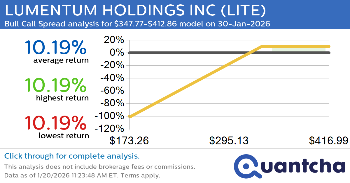 Big Gainer Alert: Trading today’s 7.1% move in LUMENTUM HOLDINGS INC $LITE
