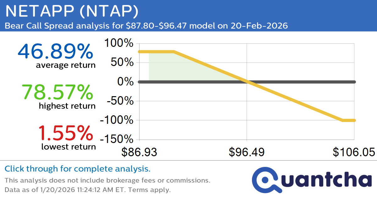 Big Loser Alert: Trading today’s -7.4% move in NETAPP $NTAP