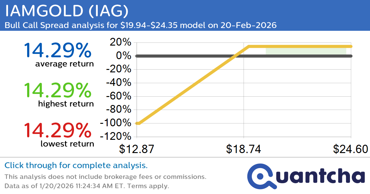 Big Gainer Alert: Trading today’s 15.7% move in IAMGOLD $IAG