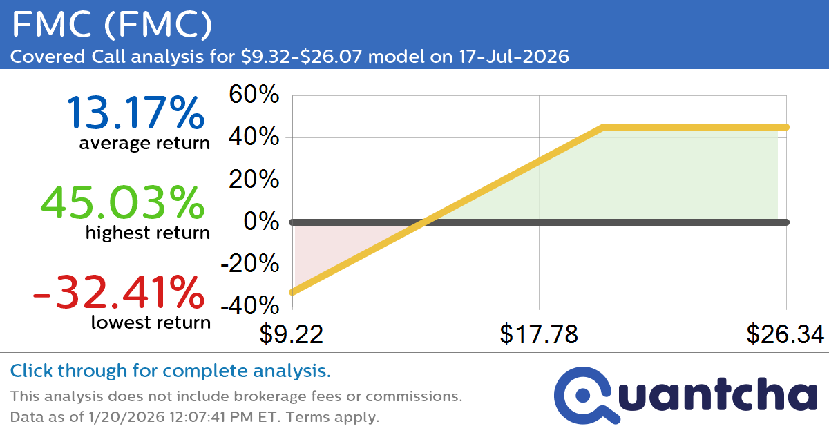 Covered Call Alert: FMC $FMC returning up to 45.35% through 17-Jul-2026
