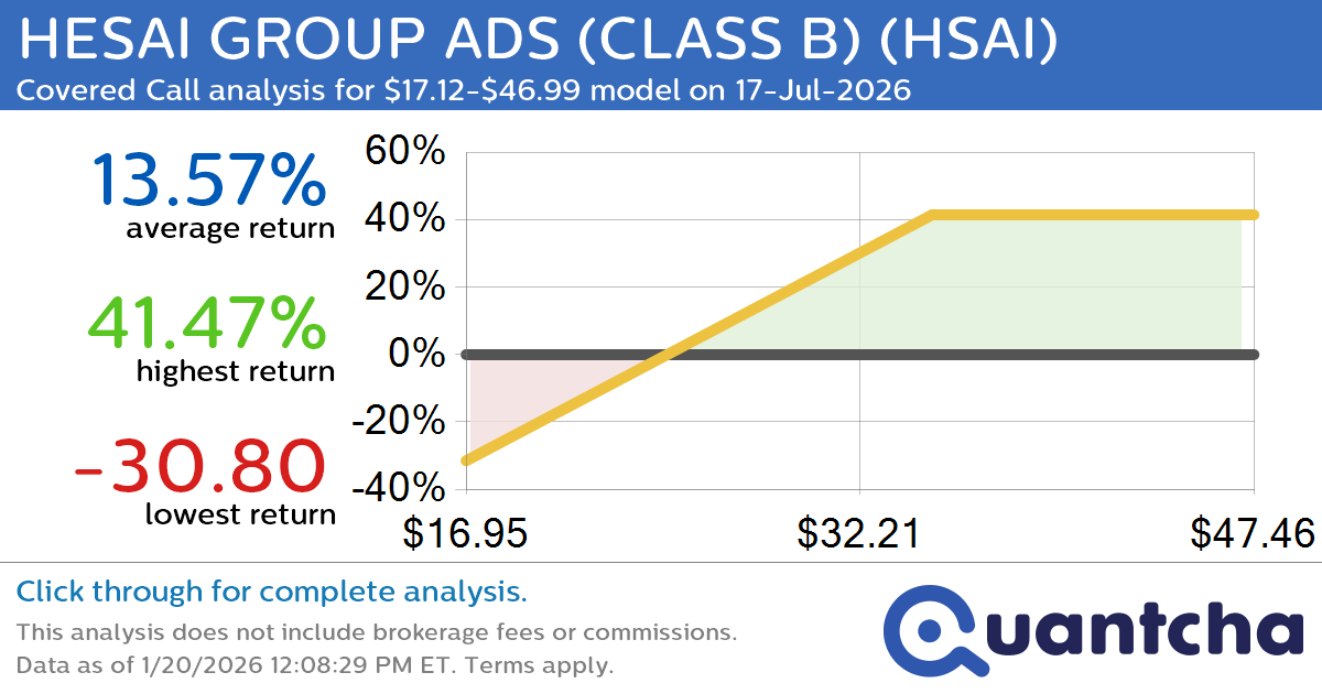 Covered Call Alert: HESAI GROUP ADS (CLASS B) $HSAI returning up to 41.36% through 17-Jul-2026