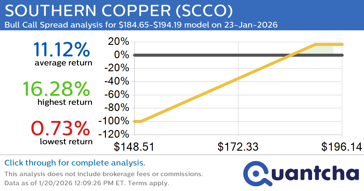 52-Week High Alert: Trading today’s movement in SOUTHERN COPPER $SCCO