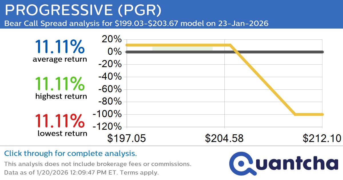 52-Week Low Alert: Trading today’s movement in PROGRESSIVE $PGR