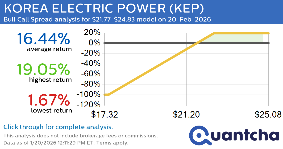 Big Gainer Alert: Trading today’s 15.8% move in KOREA ELECTRIC POWER $KEP