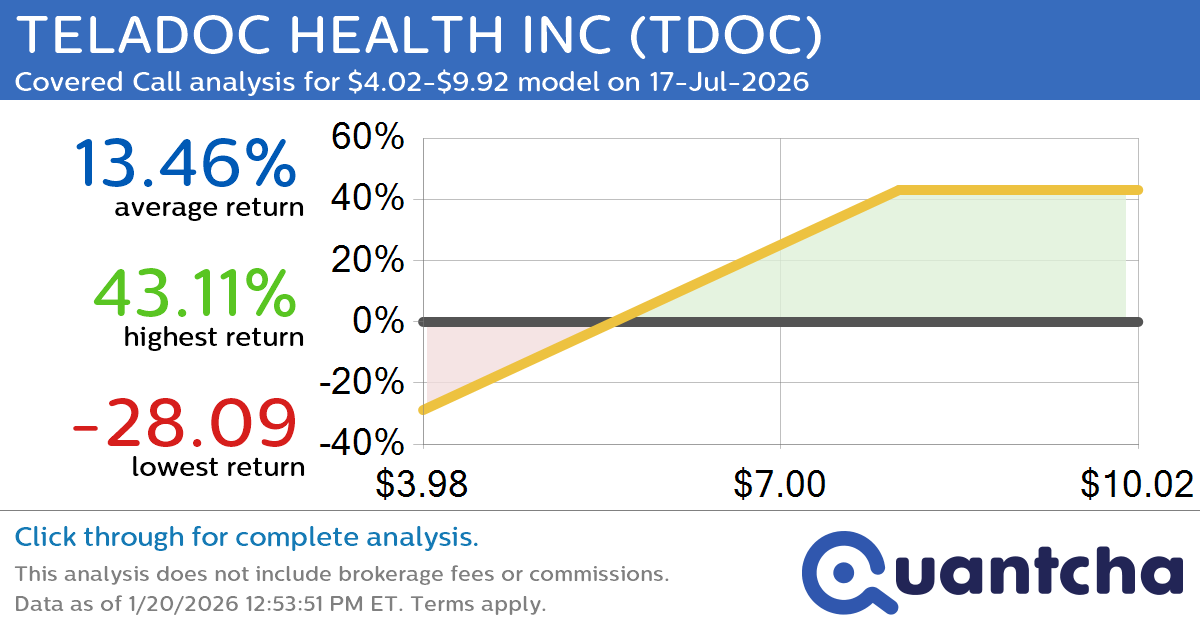 Covered Call Alert: TELADOC HEALTH INC $TDOC returning up to 42.86% through 17-Jul-2026