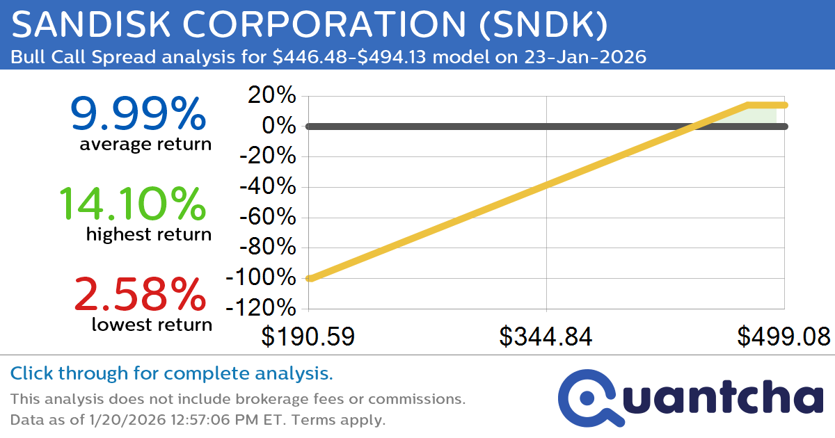 52-Week High Alert: Trading today’s movement in SANDISK CORPORATION $SNDK