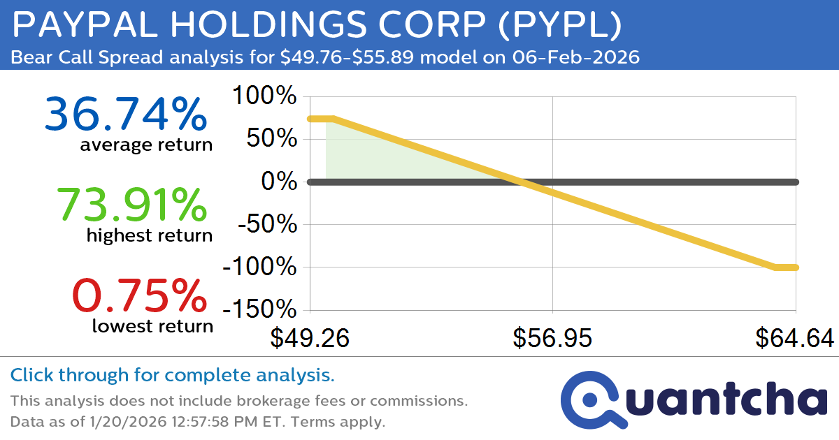 52-Week Low Alert: Trading today’s movement in PAYPAL HOLDINGS CORP $PYPL