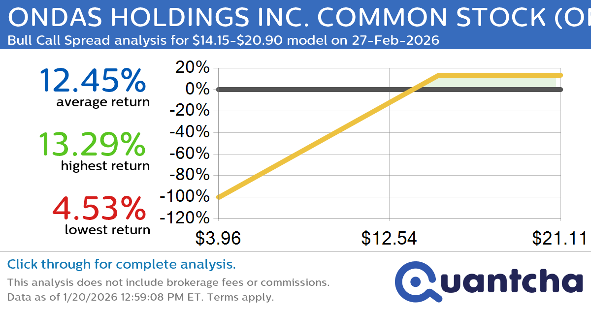 Big Gainer Alert: Trading today’s 15.9% move in ONDAS HOLDINGS INC. COMMON STOCK $ONDS