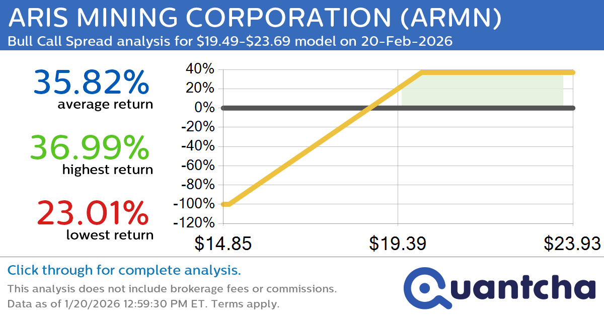 Big Gainer Alert: Trading today’s 7.3% move in ARIS MINING CORPORATION $ARMN