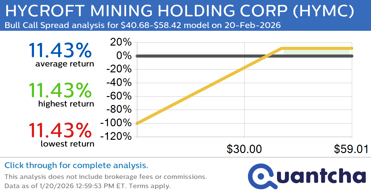 Big Gainer Alert: Trading today’s 17.1% move in HYCROFT MINING HOLDING CORP $HYMC