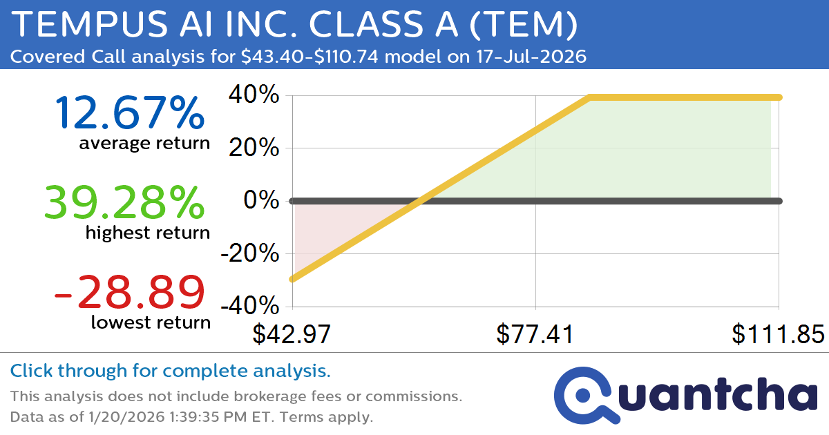 Covered Call Alert: TEMPUS AI INC. CLASS A $TEM returning up to 39.28% through 17-Jul-2026