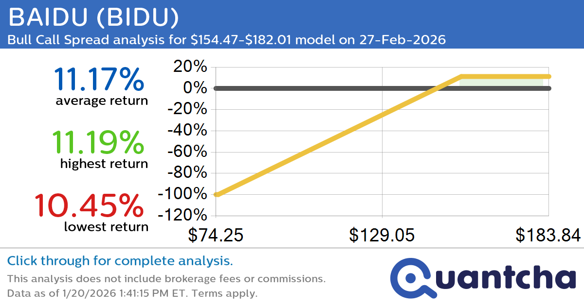 52-Week High Alert: Trading today’s movement in BAIDU $BIDU