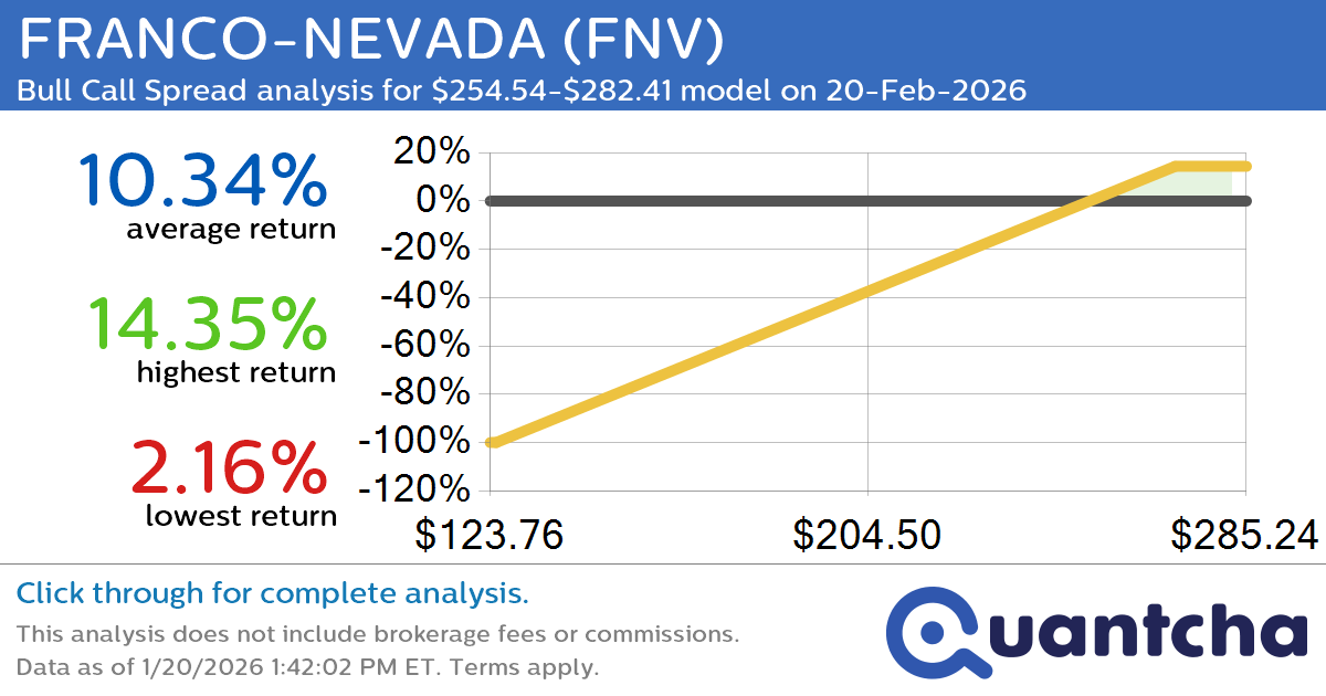 52-Week High Alert: Trading today’s movement in FRANCO-NEVADA $FNV