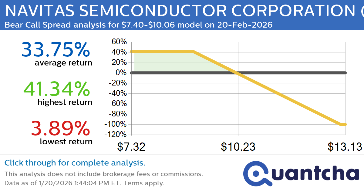 Big Loser Alert: Trading today’s -8.1% move in NAVITAS SEMICONDUCTOR CORPORATION $NVTS