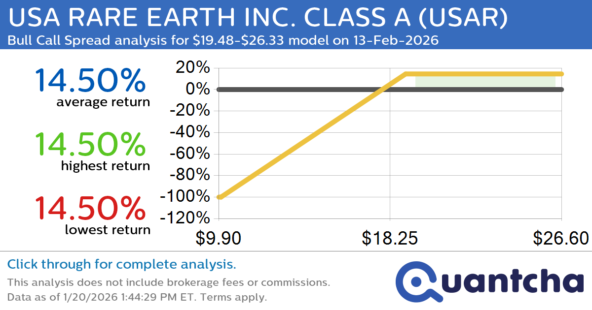 Big Gainer Alert: Trading today’s 9.8% move in USA RARE EARTH INC. CLASS A $USAR