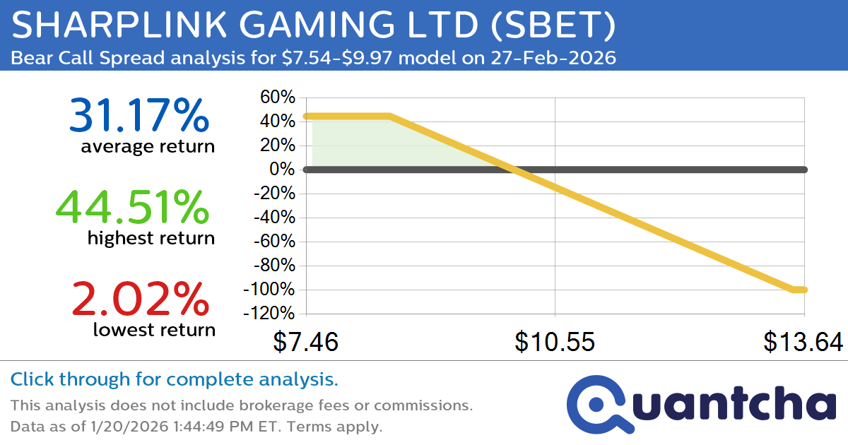 Big Loser Alert: Trading today’s -9.7% move in SHARPLINK GAMING LTD $SBET