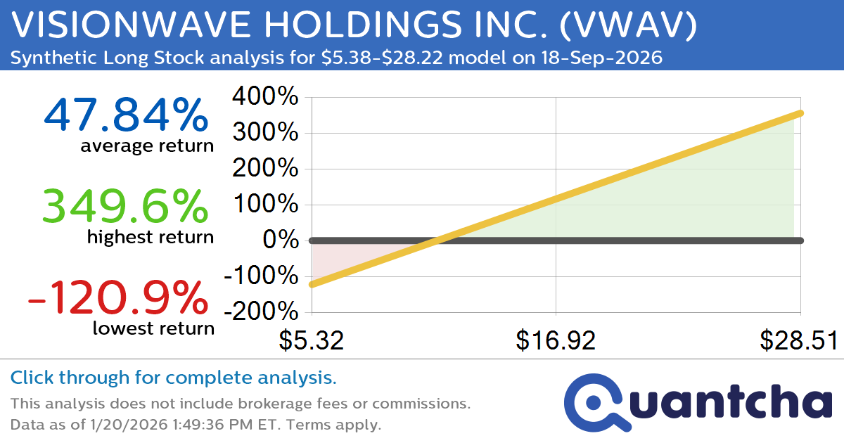 Synthetic Long Discount Alert: VISIONWAVE HOLDINGS INC. $VWAV trading at a 15.99% discount for the 18-Sep-2026 expiration