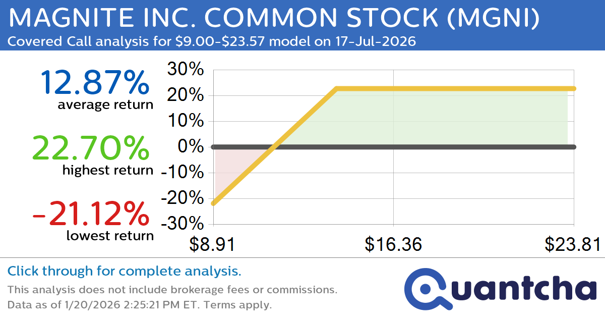 Covered Call Alert: MAGNITE INC. COMMON STOCK $MGNI returning up to 22.70% through 17-Jul-2026